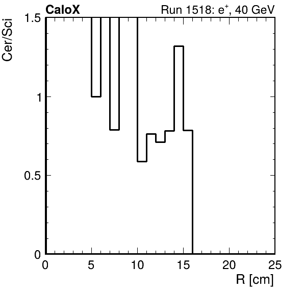 FERS_ShowerShape_RealR_Cer_over_Sci_HG_passHaloVeto.png