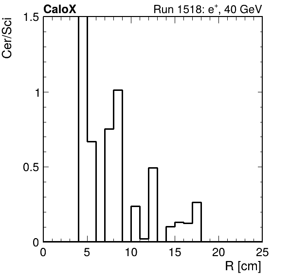 FERS_ShowerShape_RealR_Cer_over_Sci_LG_passHaloVeto.png
