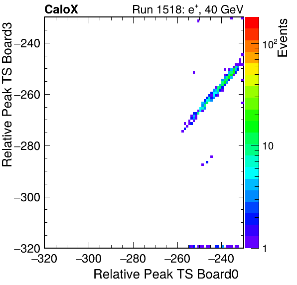 DS_relative_peak_ts_DRS_Board3_Group3_Channel7_vs_DRS_Board0_Group3_Channel7.png