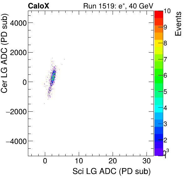 FERS_Total_Cer_VS_Sci_LGelectron.png