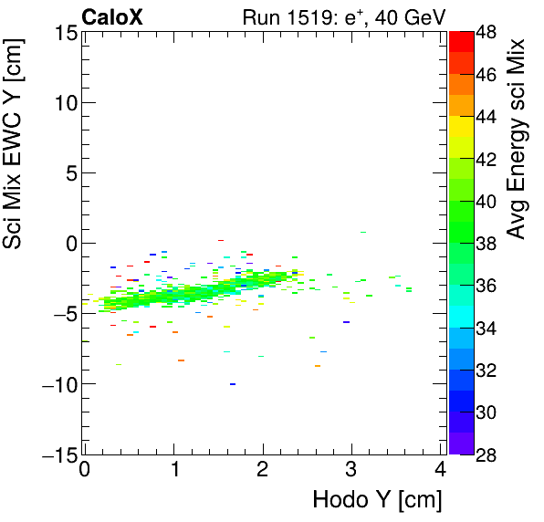 FERS_Total_Mix_sci_EWC_Y_vs_HodoY_WithEnergyelectron.png
