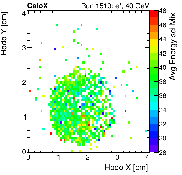 FERS_Total_Mix_sci_HodoY_vs_HodoX_WithEnergyelectron.png