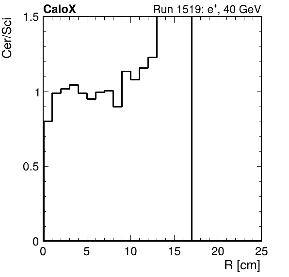 FERS_ShowerShape_RealR_Cer_over_Sci_Mix_inc.png