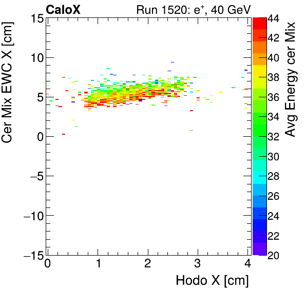 FERS_Total_Mix_cer_EWC_X_vs_HodoX_WithEnergyelectron.png