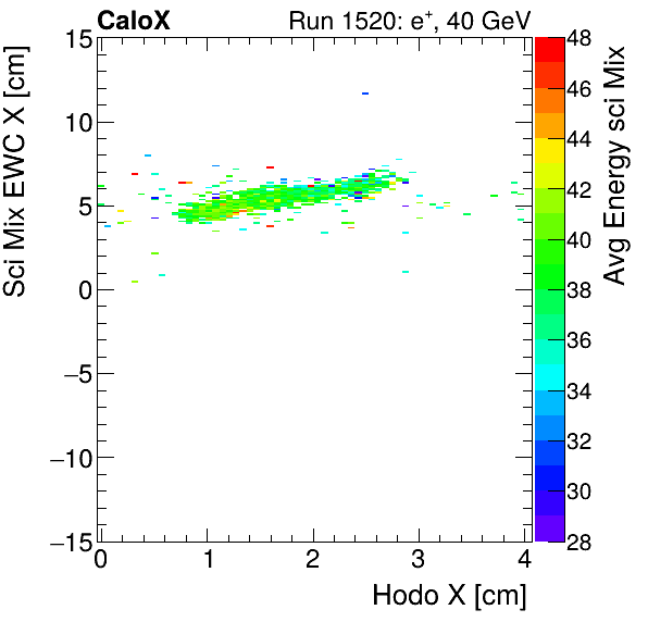 FERS_Total_Mix_sci_EWC_X_vs_HodoX_WithEnergyelectron.png