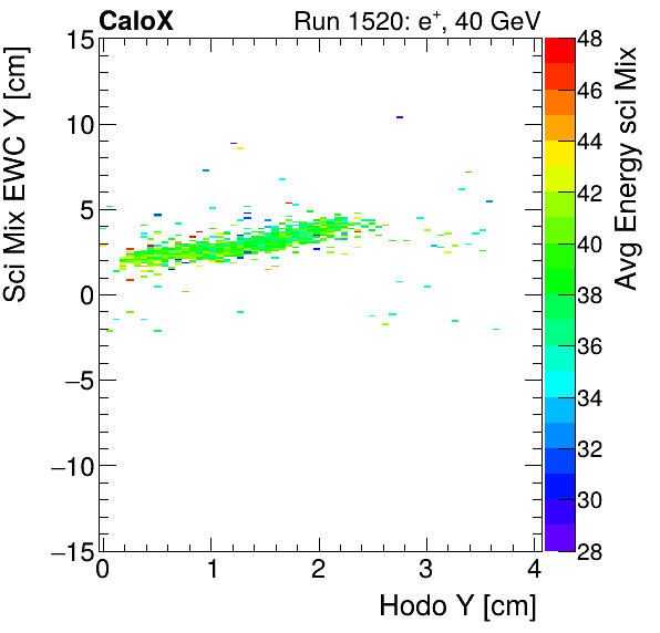 FERS_Total_Mix_sci_EWC_Y_vs_HodoY_WithEnergyelectron.png