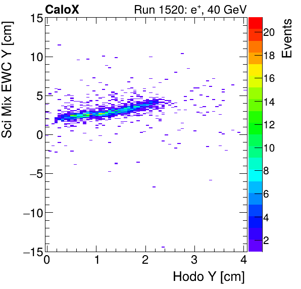 FERS_Total_Mix_sci_EWC_Y_vs_HodoYinclusive.png