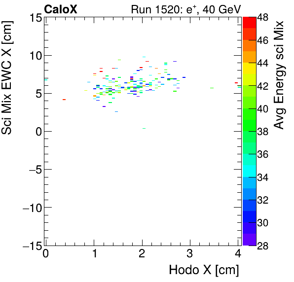 FERS_Total_Mix_sci_EWC_X_vs_HodoX_WithEnergypion.png