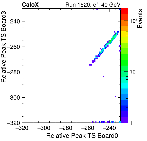 DS_relative_peak_ts_DRS_Board3_Group3_Channel7_vs_DRS_Board0_Group3_Channel7.png
