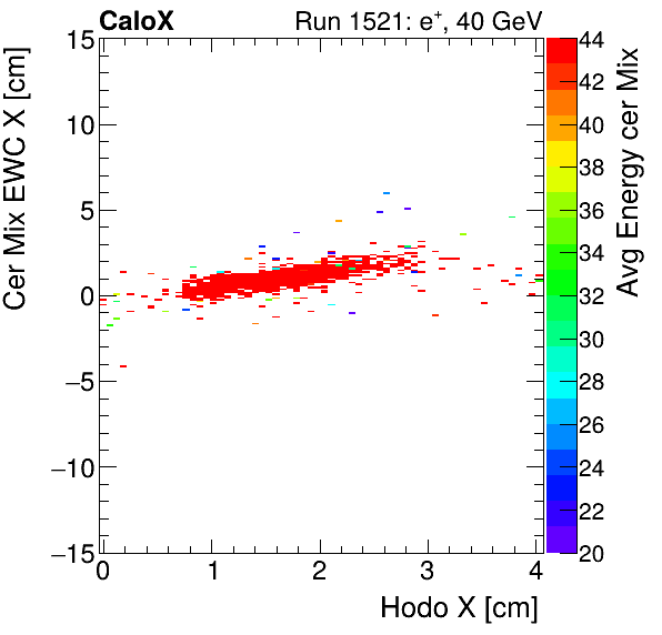 FERS_Total_Mix_cer_EWC_X_vs_HodoX_WithEnergyelectron.png