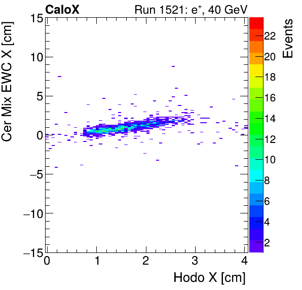 FERS_Total_Mix_cer_EWC_X_vs_HodoXelectron.png