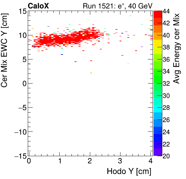 FERS_Total_Mix_cer_EWC_Y_vs_HodoY_WithEnergyelectron.png