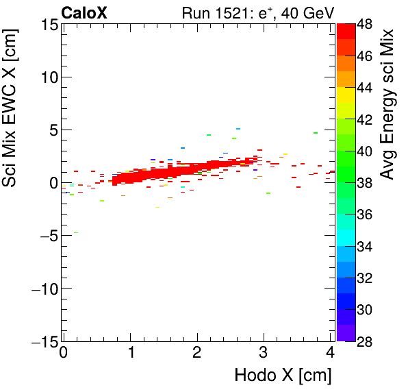 FERS_Total_Mix_sci_EWC_X_vs_HodoX_WithEnergyelectron.png