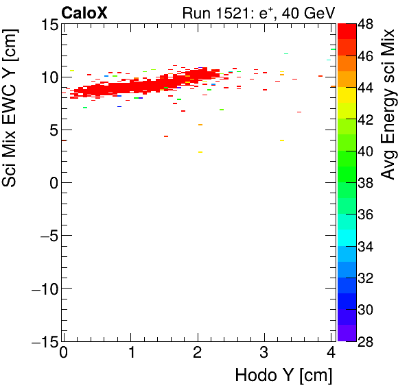 FERS_Total_Mix_sci_EWC_Y_vs_HodoY_WithEnergyelectron.png