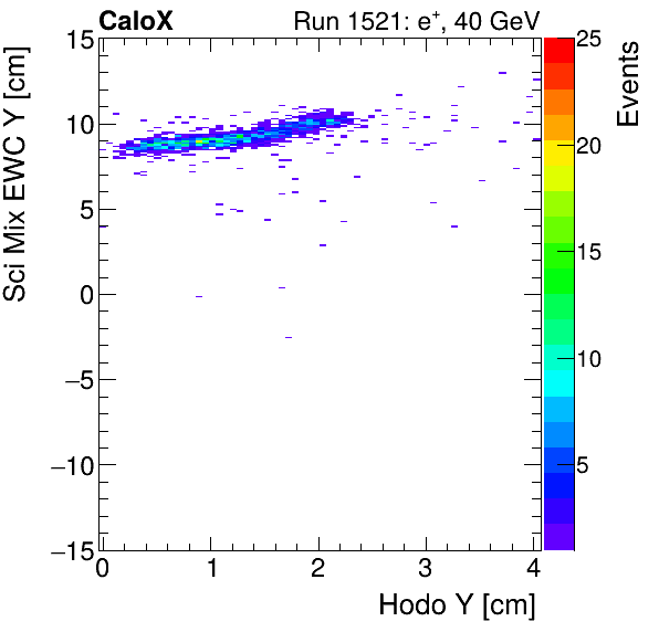 FERS_Total_Mix_sci_EWC_Y_vs_HodoYelectron.png