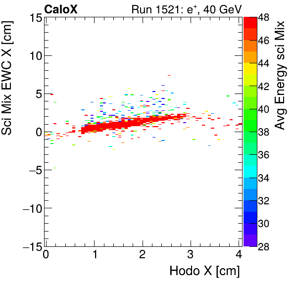 FERS_Total_Mix_sci_EWC_X_vs_HodoX_WithEnergyinclusive.png