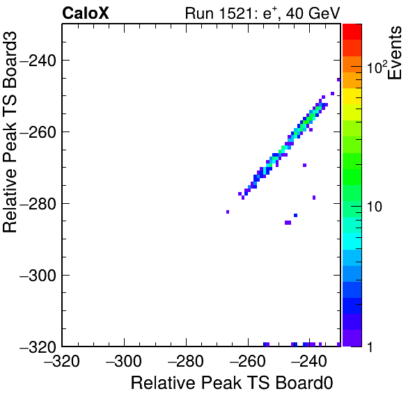 US_relative_peak_ts_DRS_Board3_Group3_Channel7_vs_DRS_Board0_Group3_Channel7.png