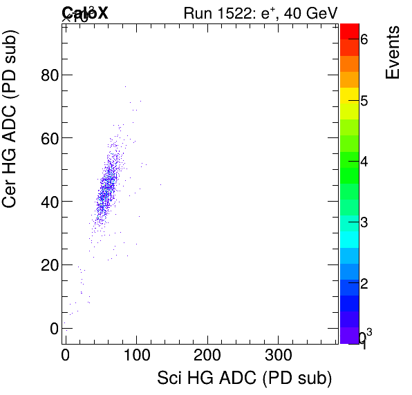 FERS_Total_Cer_VS_Sci_HGelectron.png