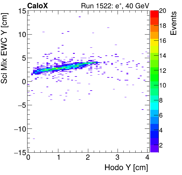 FERS_Total_Mix_sci_EWC_Y_vs_HodoYinclusive.png