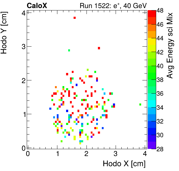 FERS_Total_Mix_sci_HodoY_vs_HodoX_WithEnergypion.png