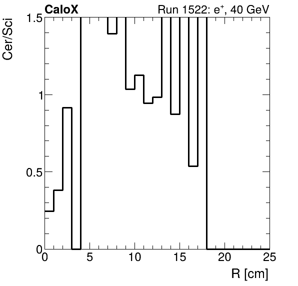 FERS_ShowerShape_RealR_Cer_over_Sci_Mix_electron.png