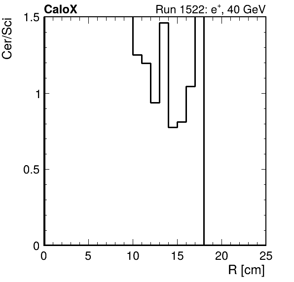FERS_ShowerShape_RealR_Cer_over_Sci_HG_passHaloVeto.png
