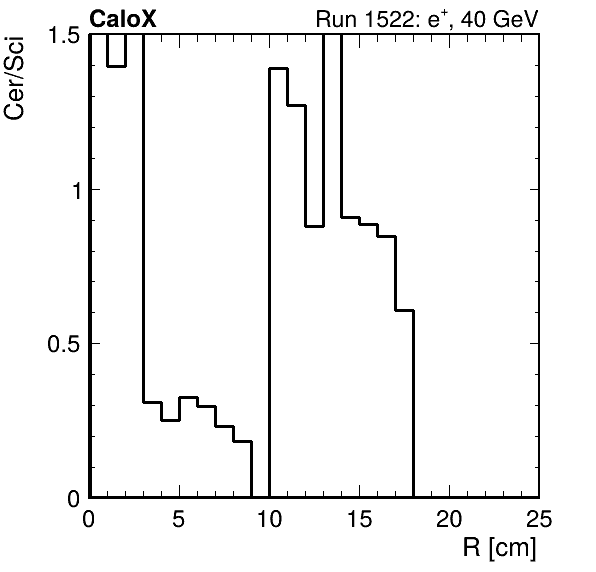 FERS_ShowerShape_RealR_Cer_over_Sci_LG_passHaloVeto.png