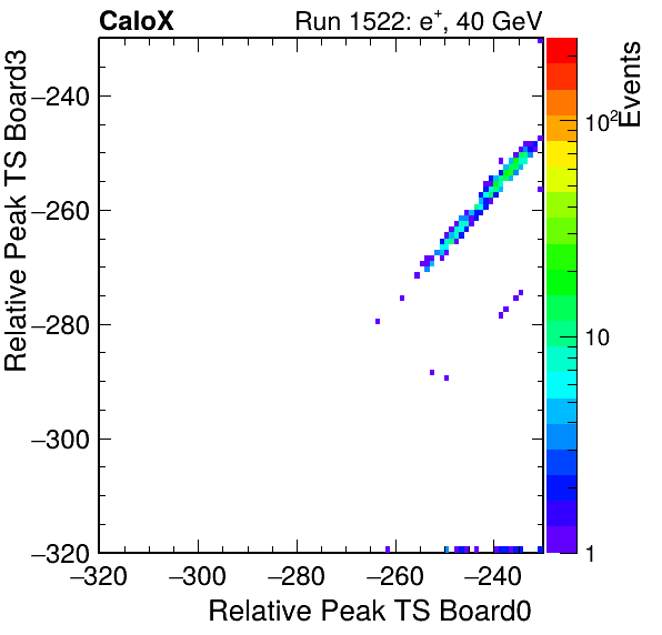 DS_relative_peak_ts_DRS_Board3_Group3_Channel7_vs_DRS_Board0_Group3_Channel7.png