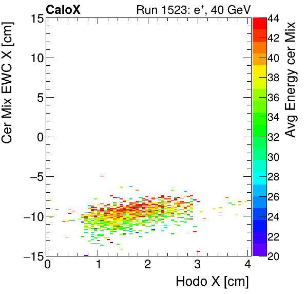 FERS_Total_Mix_cer_EWC_X_vs_HodoX_WithEnergyelectron.png
