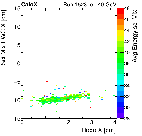 FERS_Total_Mix_sci_EWC_X_vs_HodoX_WithEnergyelectron.png