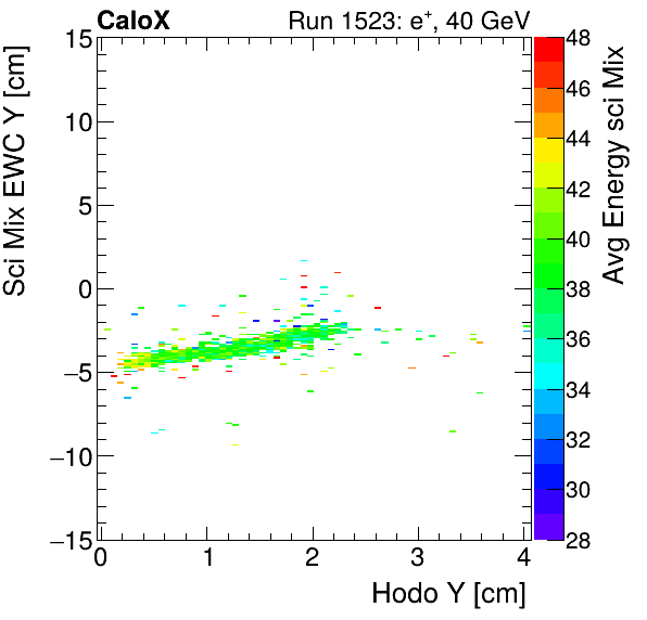 FERS_Total_Mix_sci_EWC_Y_vs_HodoY_WithEnergyelectron.png