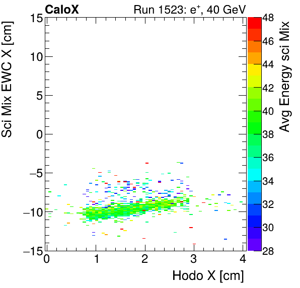FERS_Total_Mix_sci_EWC_X_vs_HodoX_WithEnergyinclusive.png