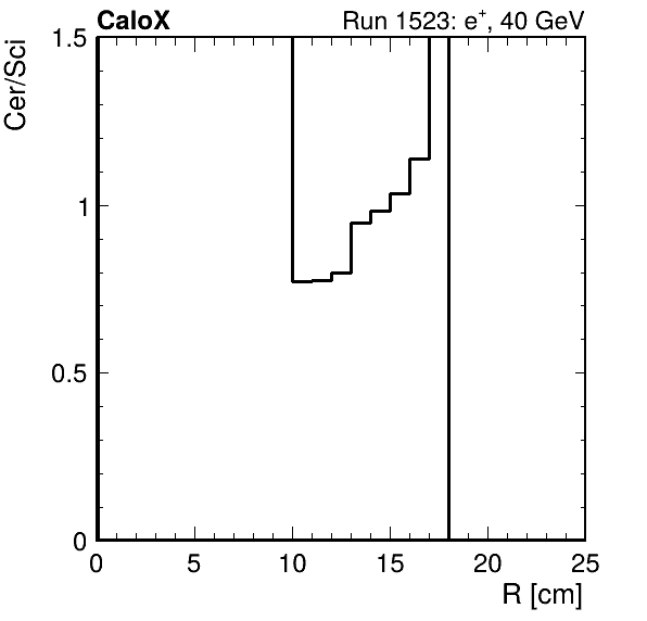 FERS_ShowerShape_RealR_Cer_over_Sci_HG_inc.png