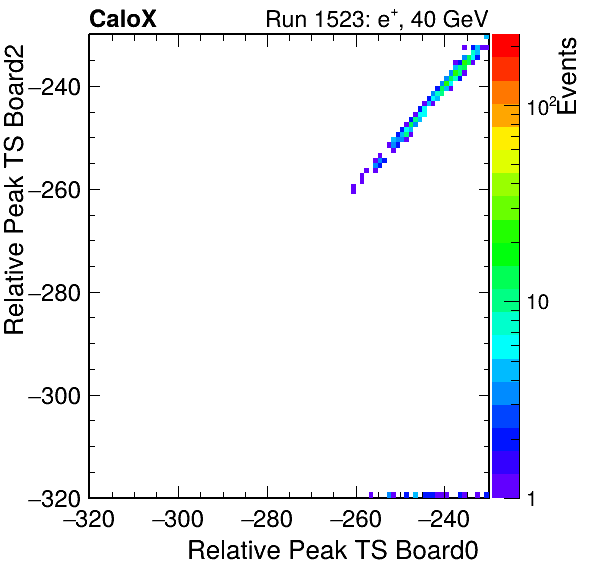 DS_relative_peak_ts_DRS_Board2_Group3_Channel7_vs_DRS_Board0_Group3_Channel7.png