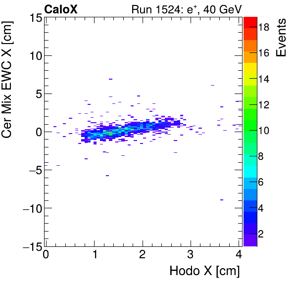 FERS_Total_Mix_cer_EWC_X_vs_HodoXelectron.png