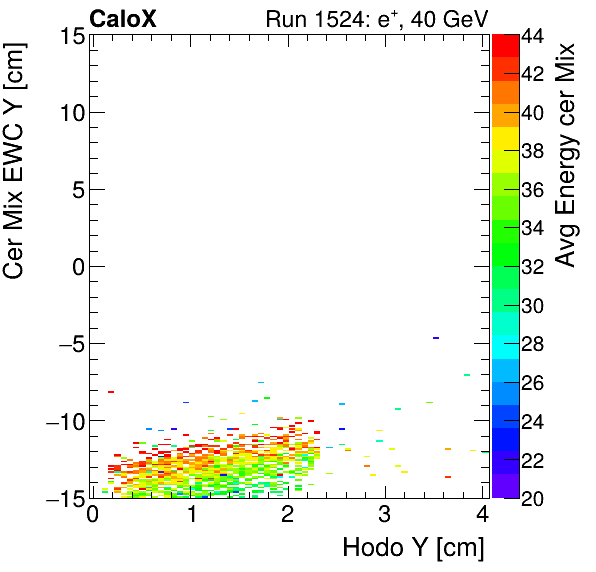FERS_Total_Mix_cer_EWC_Y_vs_HodoY_WithEnergyelectron.png