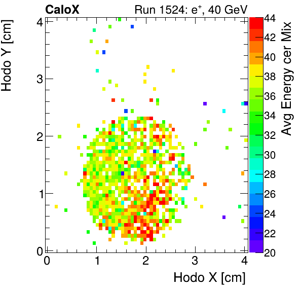 FERS_Total_Mix_cer_HodoY_vs_HodoX_WithEnergyelectron.png