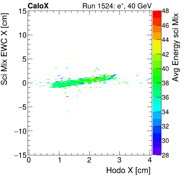 FERS_Total_Mix_sci_EWC_X_vs_HodoX_WithEnergyelectron.png