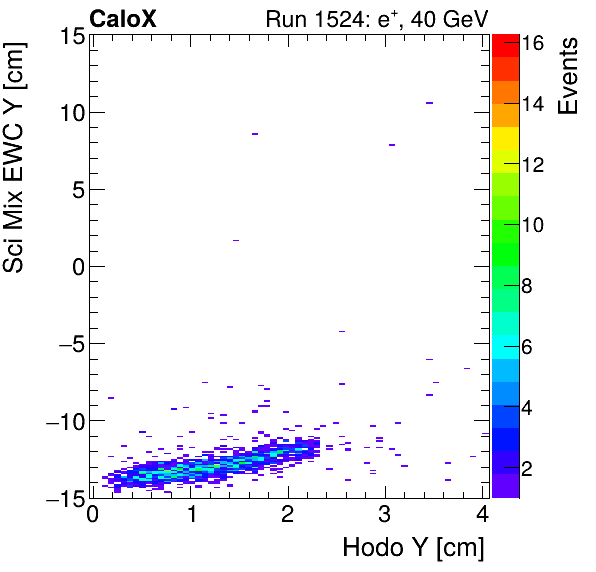 FERS_Total_Mix_sci_EWC_Y_vs_HodoYelectron.png