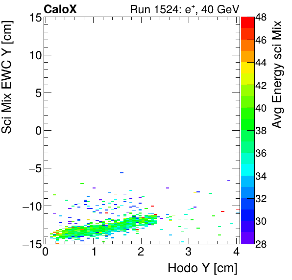 FERS_Total_Mix_sci_EWC_Y_vs_HodoY_WithEnergyinclusive.png