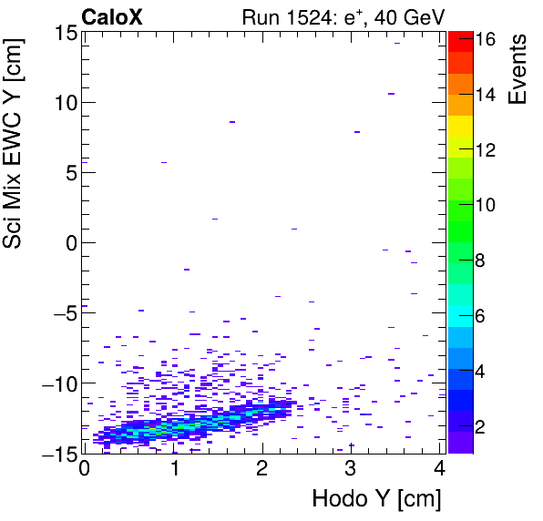 FERS_Total_Mix_sci_EWC_Y_vs_HodoYinclusive.png