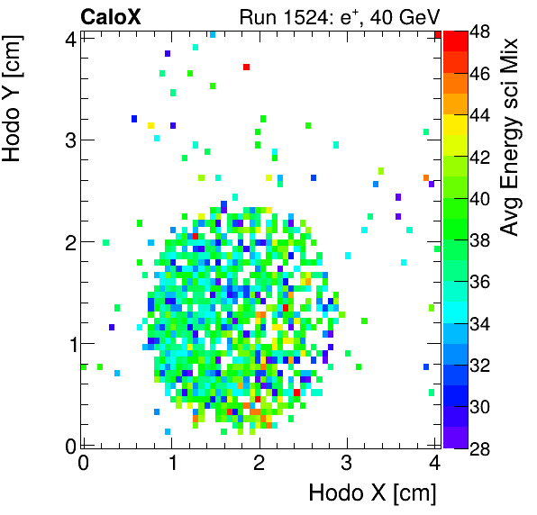 FERS_Total_Mix_sci_HodoY_vs_HodoX_WithEnergyinclusive.png