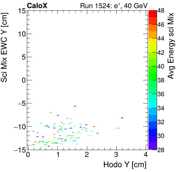 FERS_Total_Mix_sci_EWC_Y_vs_HodoY_WithEnergypion.png
