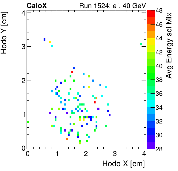 FERS_Total_Mix_sci_HodoY_vs_HodoX_WithEnergypion.png