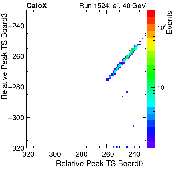 US_relative_peak_ts_DRS_Board3_Group3_Channel7_vs_DRS_Board0_Group3_Channel7.png