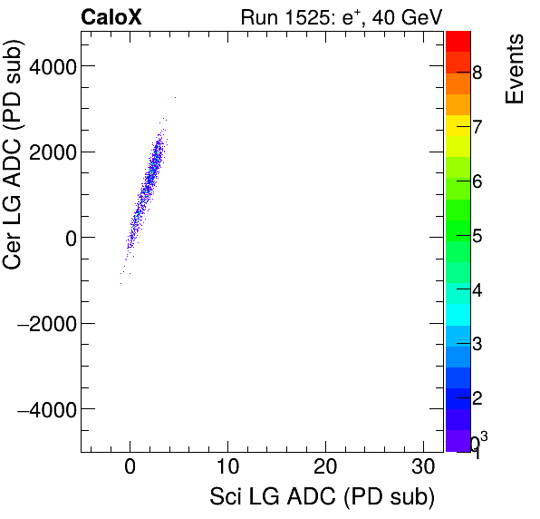 FERS_Total_Cer_VS_Sci_LGelectron.png