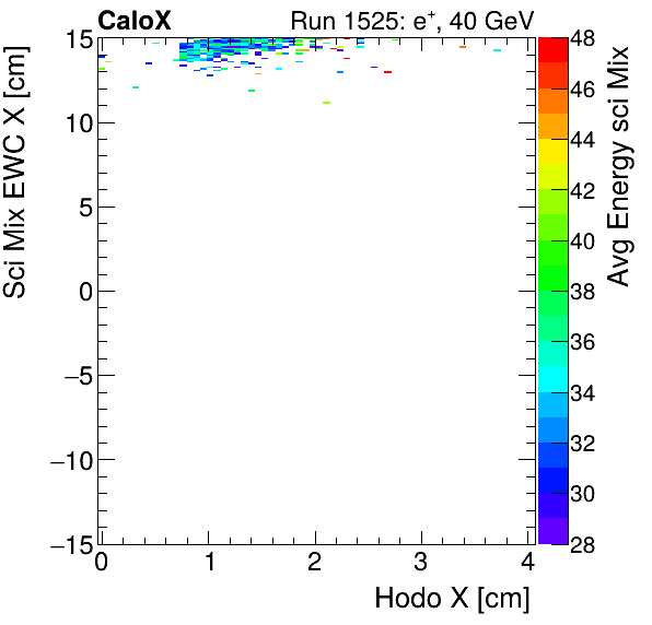 FERS_Total_Mix_sci_EWC_X_vs_HodoX_WithEnergyelectron.png
