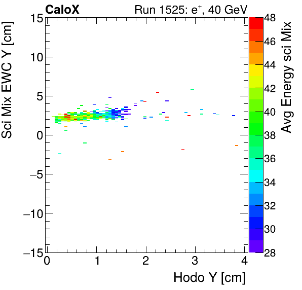 FERS_Total_Mix_sci_EWC_Y_vs_HodoY_WithEnergyelectron.png