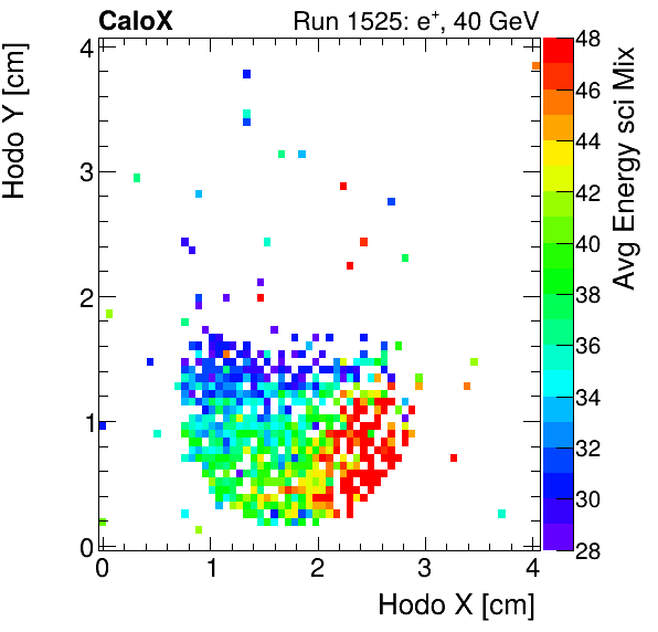 FERS_Total_Mix_sci_HodoY_vs_HodoX_WithEnergyelectron.png