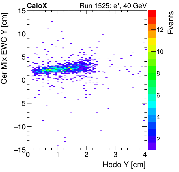 FERS_Total_Mix_cer_EWC_Y_vs_HodoYinclusive.png